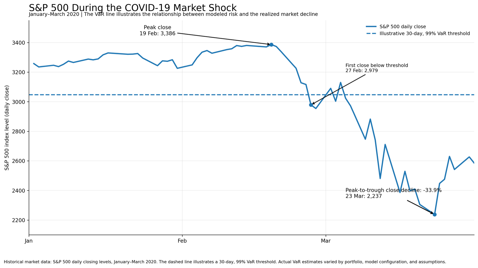 Line chart of S&P 500 daily closing levels from January to March 2020, showing the 19 February peak close of 3,386, the first close below an illustrative 30-day 99% VaR threshold on 27 February at 2,979, and the 23 March trough close of 2,237, a peak-to-trough decline of 33.9%.
